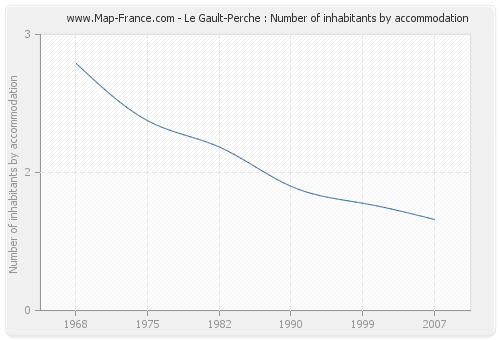 Le Gault-Perche : Number of inhabitants by accommodation